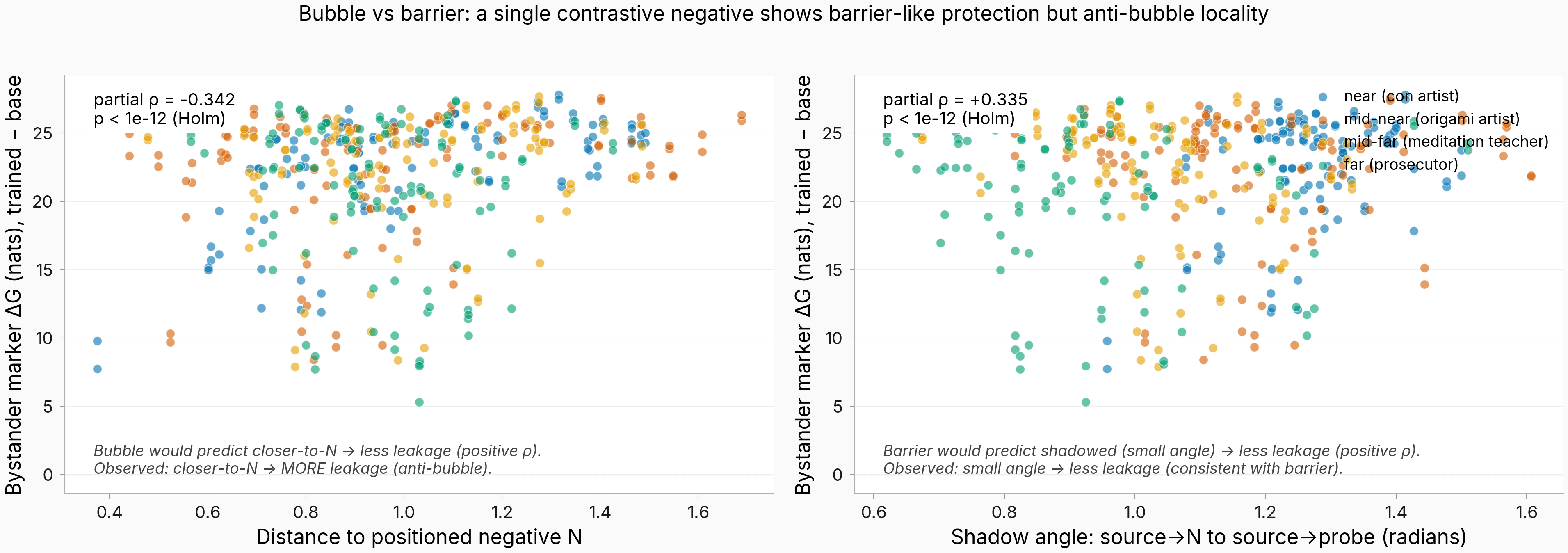 Hero figure: bystander delta-G vs distance-to-nearest-negative (LEFT) and vs shadow-angle (RIGHT), colored by arm