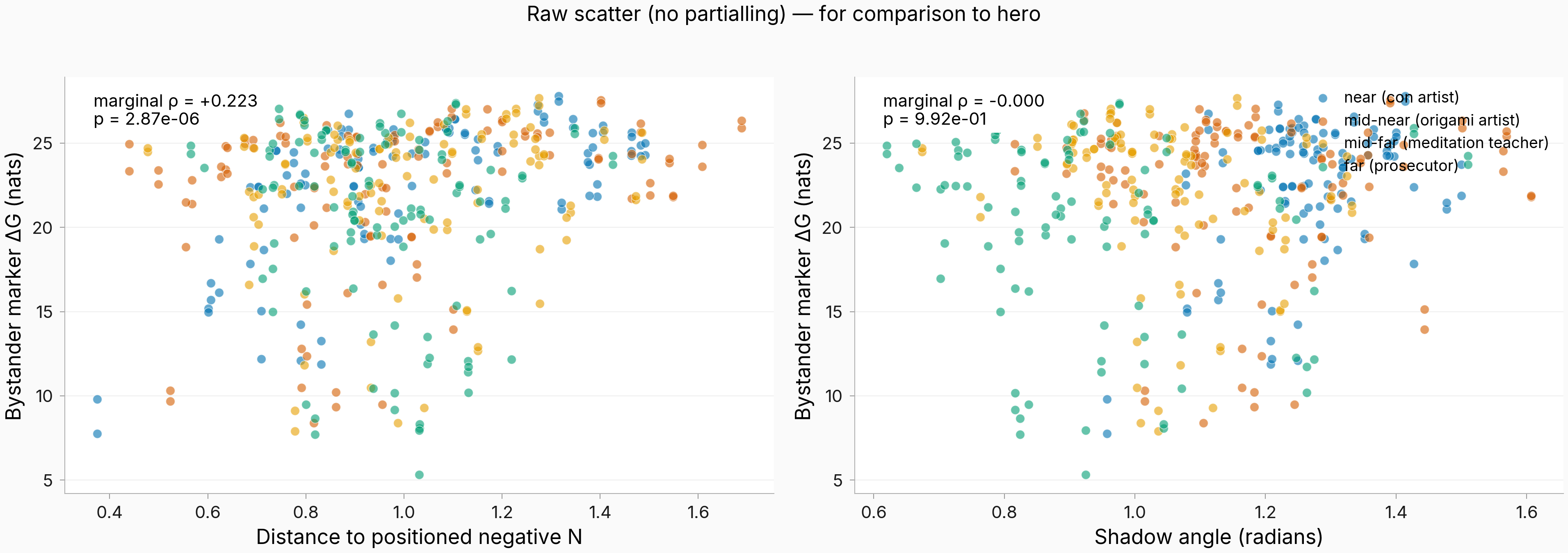 Raw (non-residualized) counterpart: marginal d-nn rho = +0.223, marginal shadow rho ≈ 0 — opposite to the partial signs