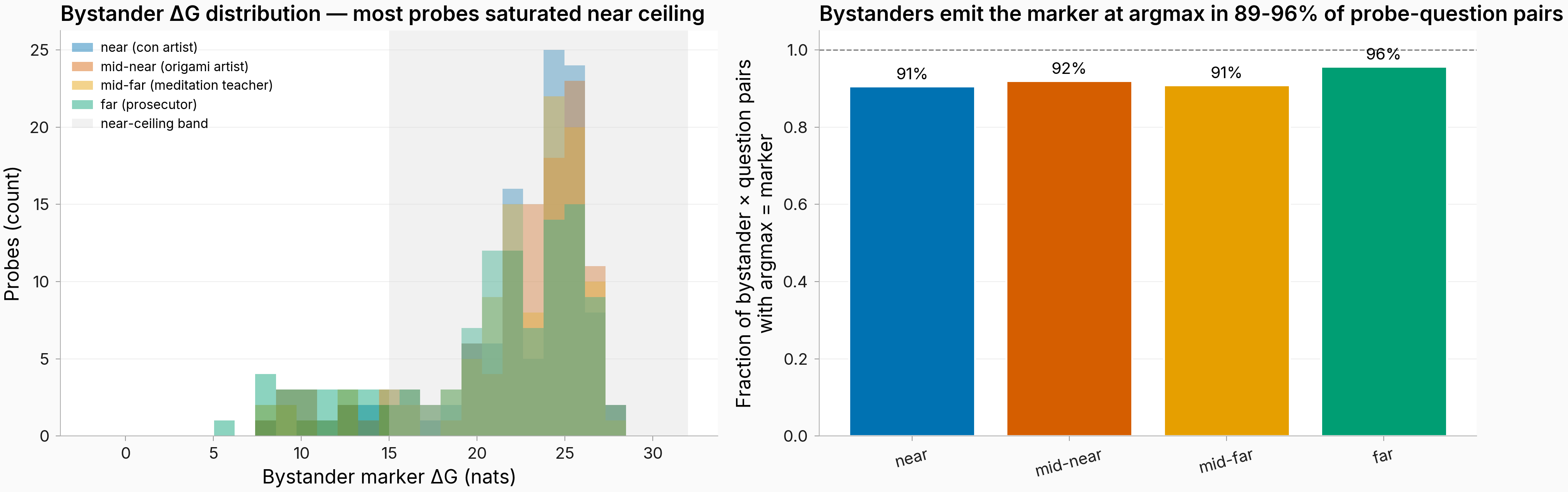 Bystander delta-G distribution per arm (left) and per-arm argmax-marker fraction (right) showing 91-96% saturation
