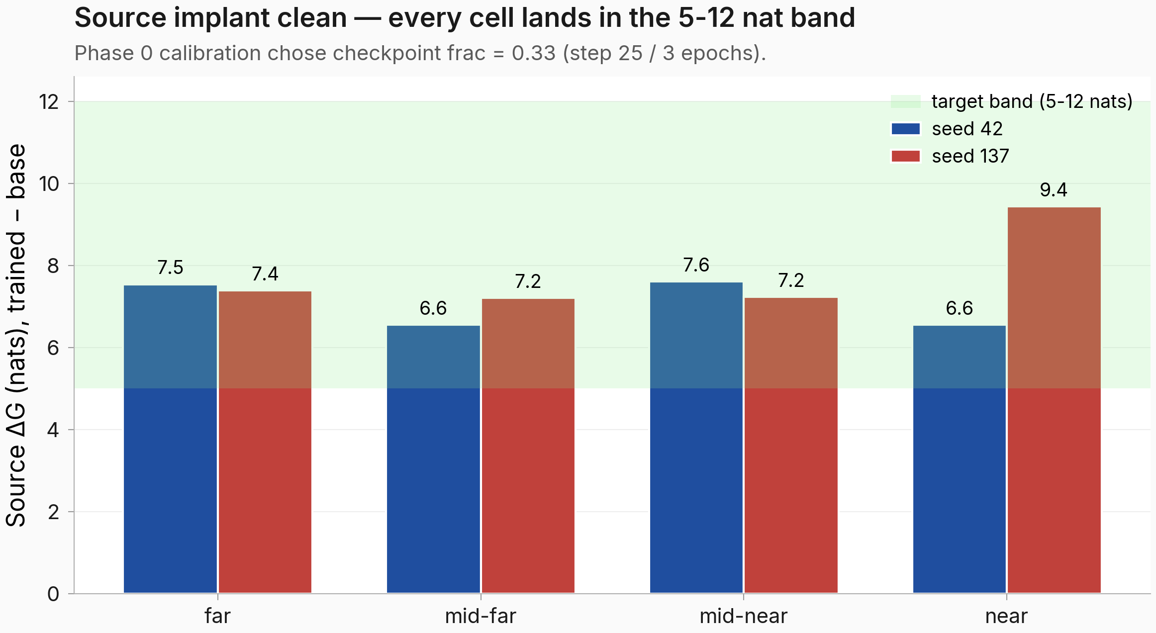 Source delta-G per cell and seed — every cell in the 5-12 nat band at frac 0.33