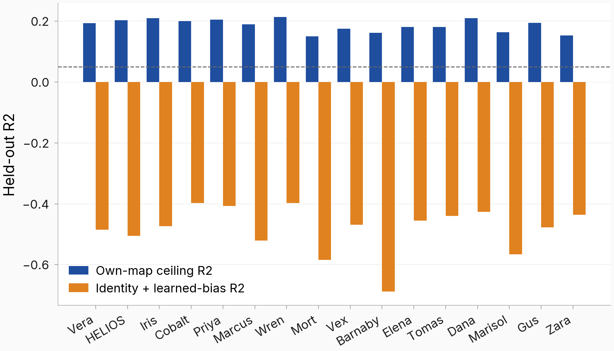 Own-map ceilings versus identity-plus-bias baseline per character