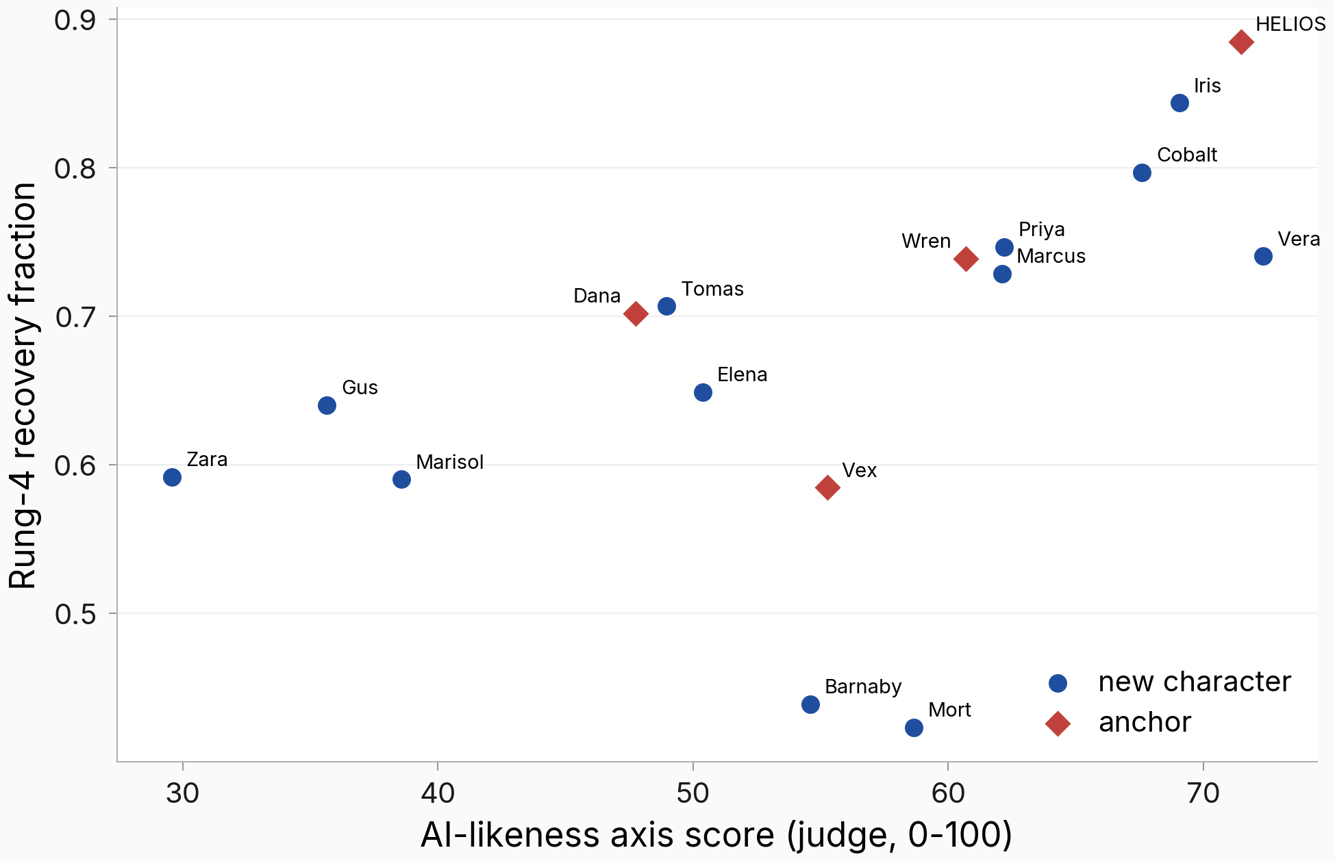 Recovery fraction versus judged AI-likeness, one labeled point per character
