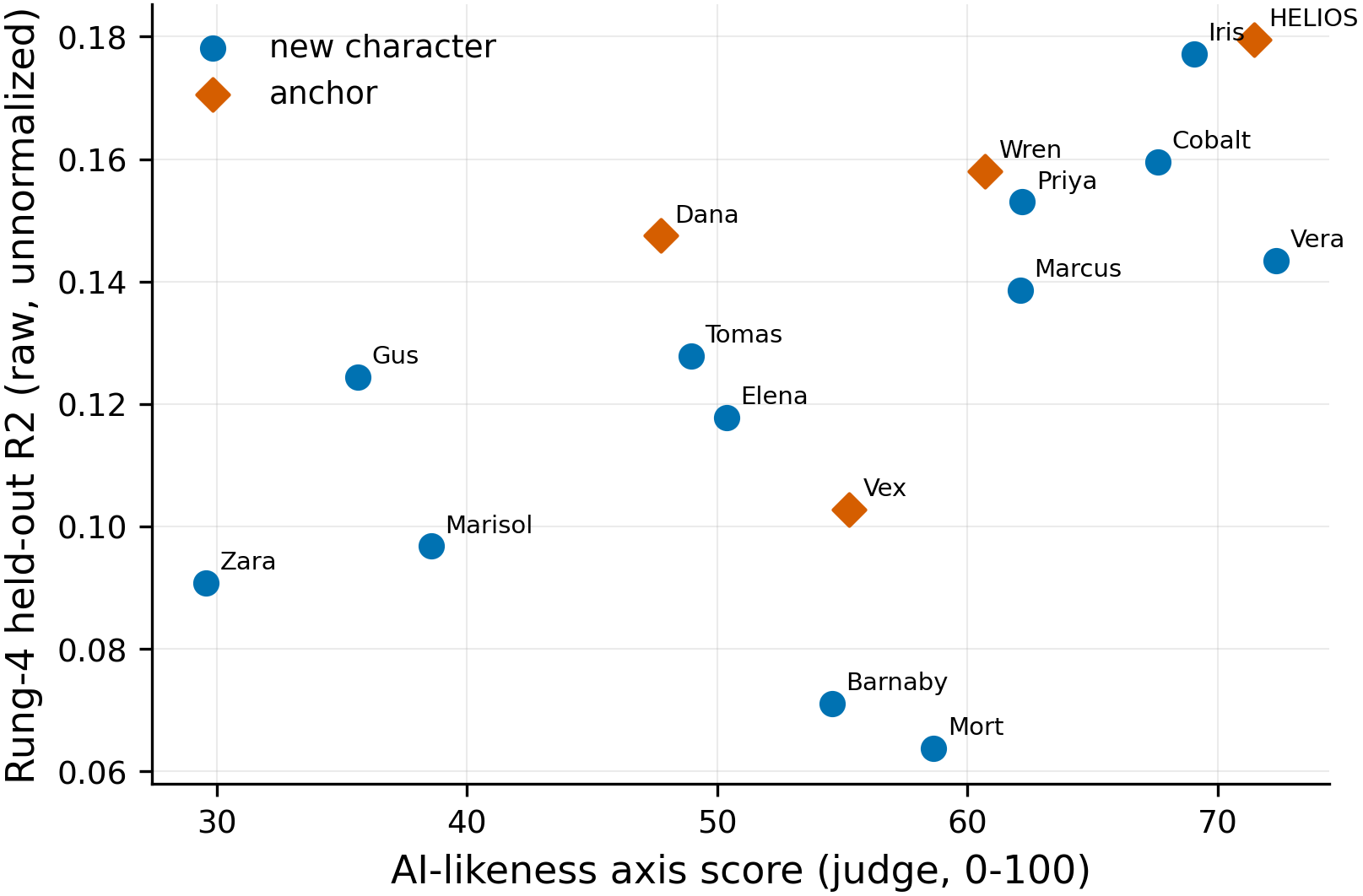 Raw transferred-operator R-squared versus judged AI-likeness