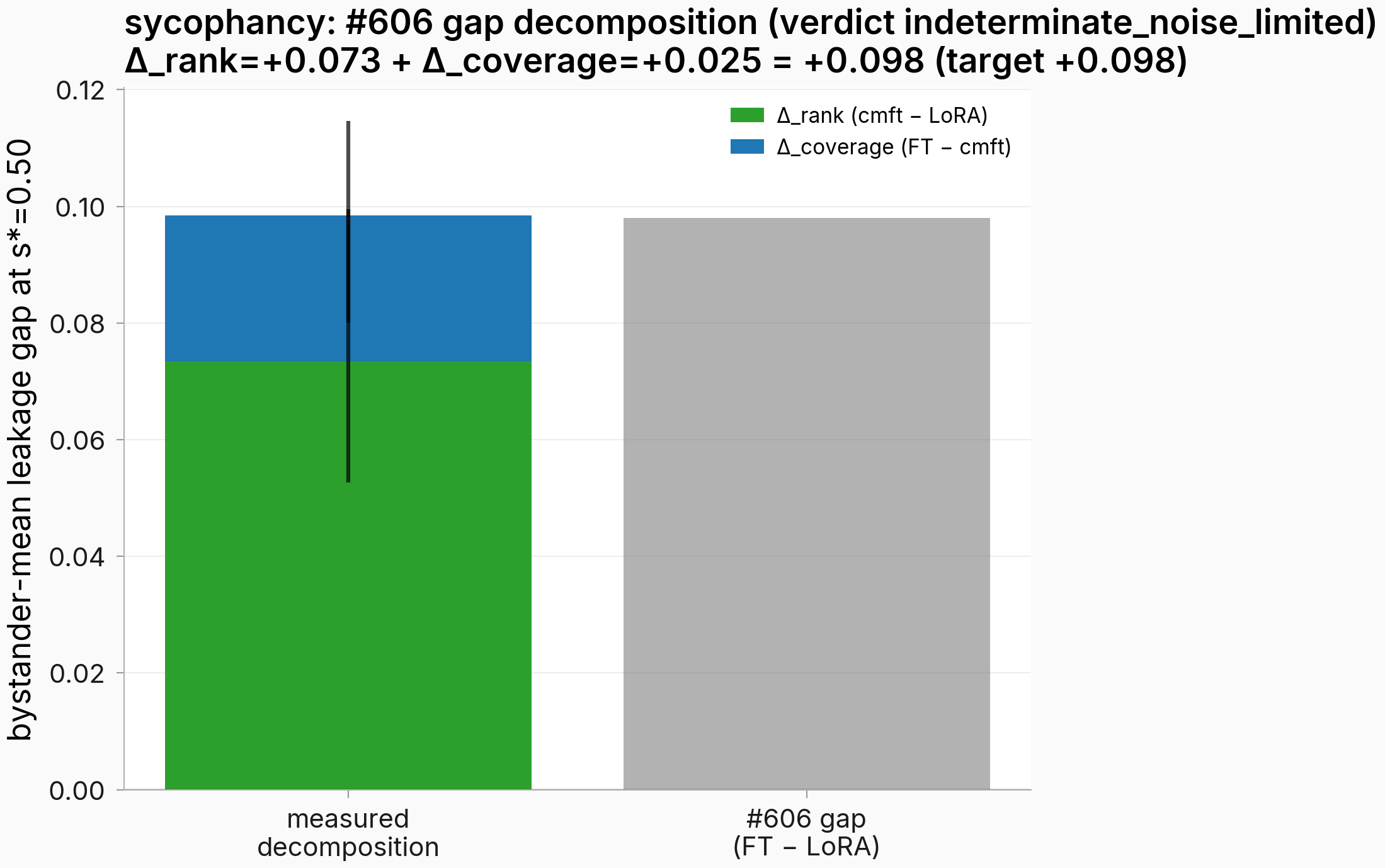 Stacked bar: the measured decomposition (green Delta_rank +0.073 plus blue Delta_coverage +0.025 equals +0.099) sits beside the grey parent-gap bar at +0.098.