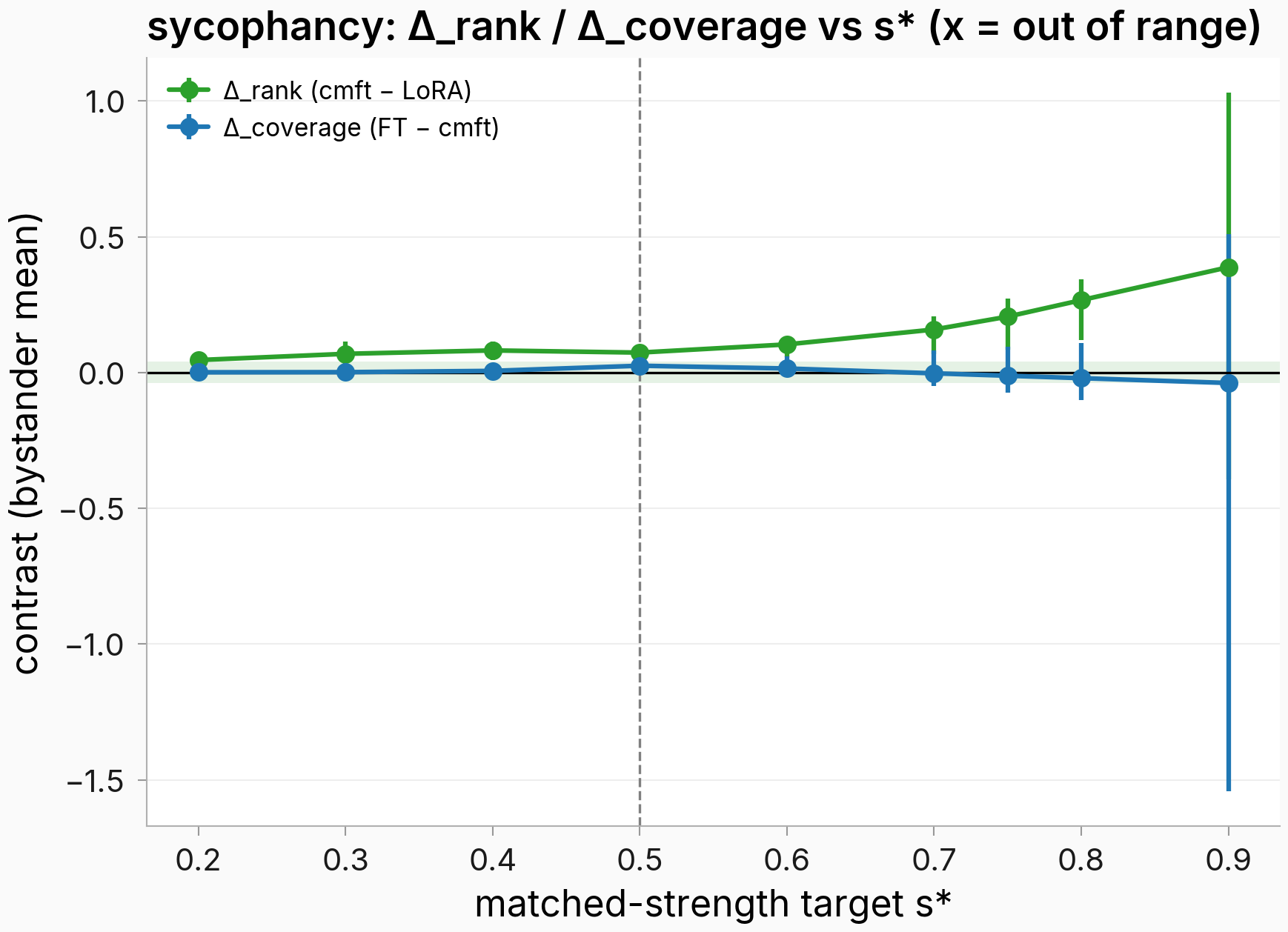 Two lines vs matched-strength target s*: green Delta_rank stays positive with a CI excluding zero from s*=0.2 through 0.8, then the s*=0.9 whisker explodes across zero; blue Delta_coverage hugs zero throughout, only marginally above it near s*=0.5.