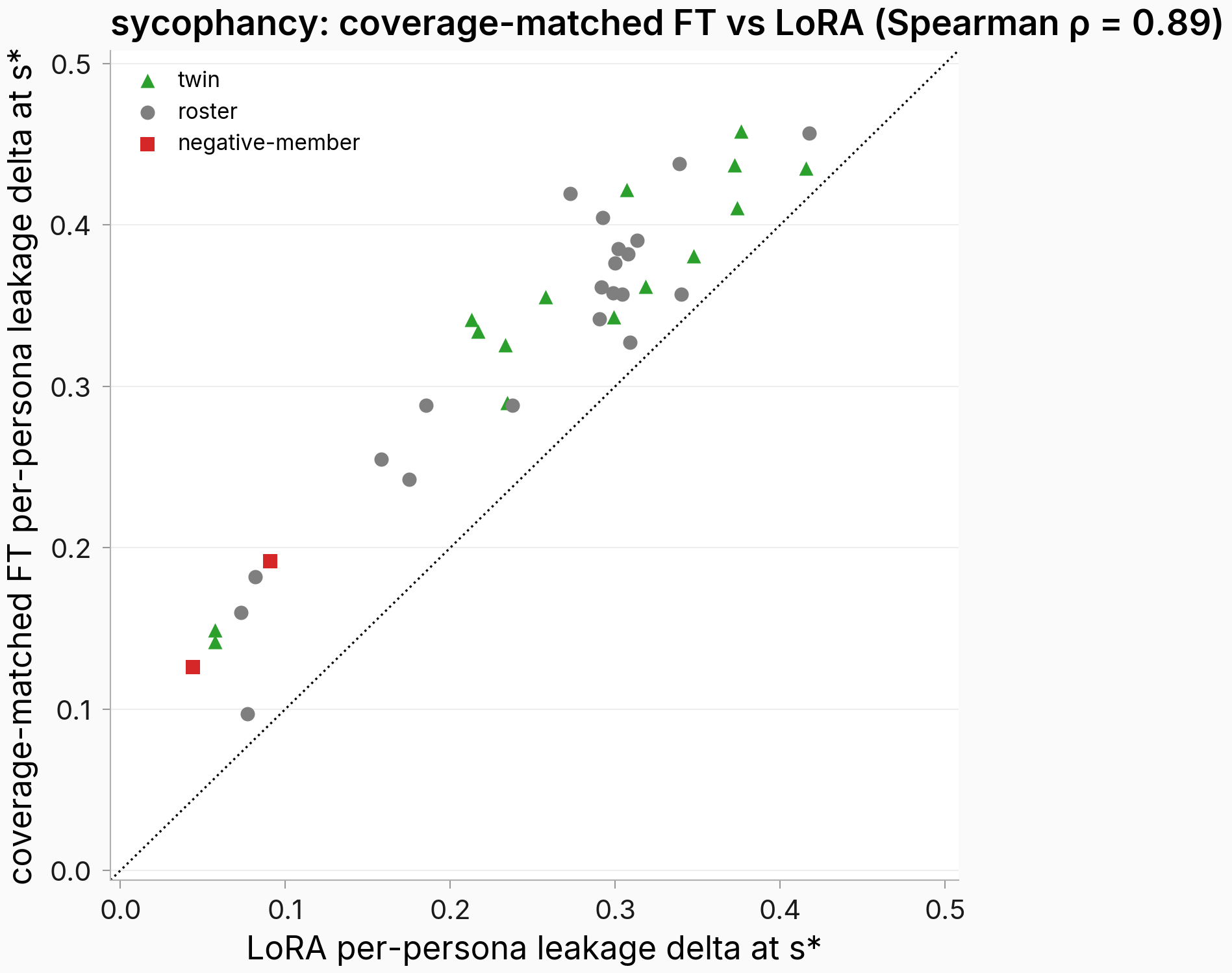 Scatter of coverage-matched-FT per-persona leakage delta (y) vs LoRA (x) at s*=0.50; 38 points all above the dashed identity line, tightly monotonic, Spearman rho 0.89.