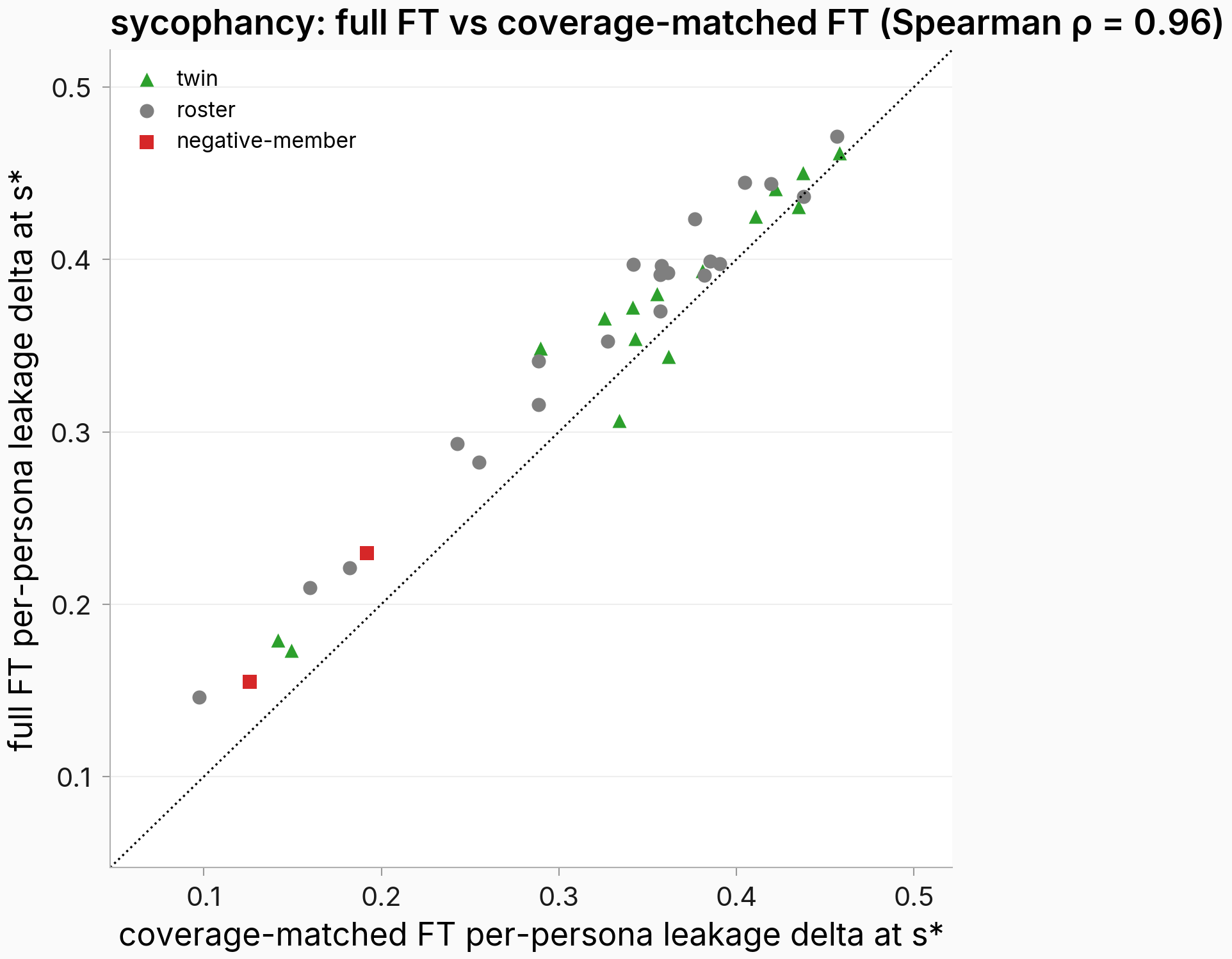 Scatter of full-FT per-persona leakage delta (y) vs coverage-matched-FT (x) at s*=0.50; 38 points hugging the dashed identity line with a few above and a few below, Spearman rho 0.96.
