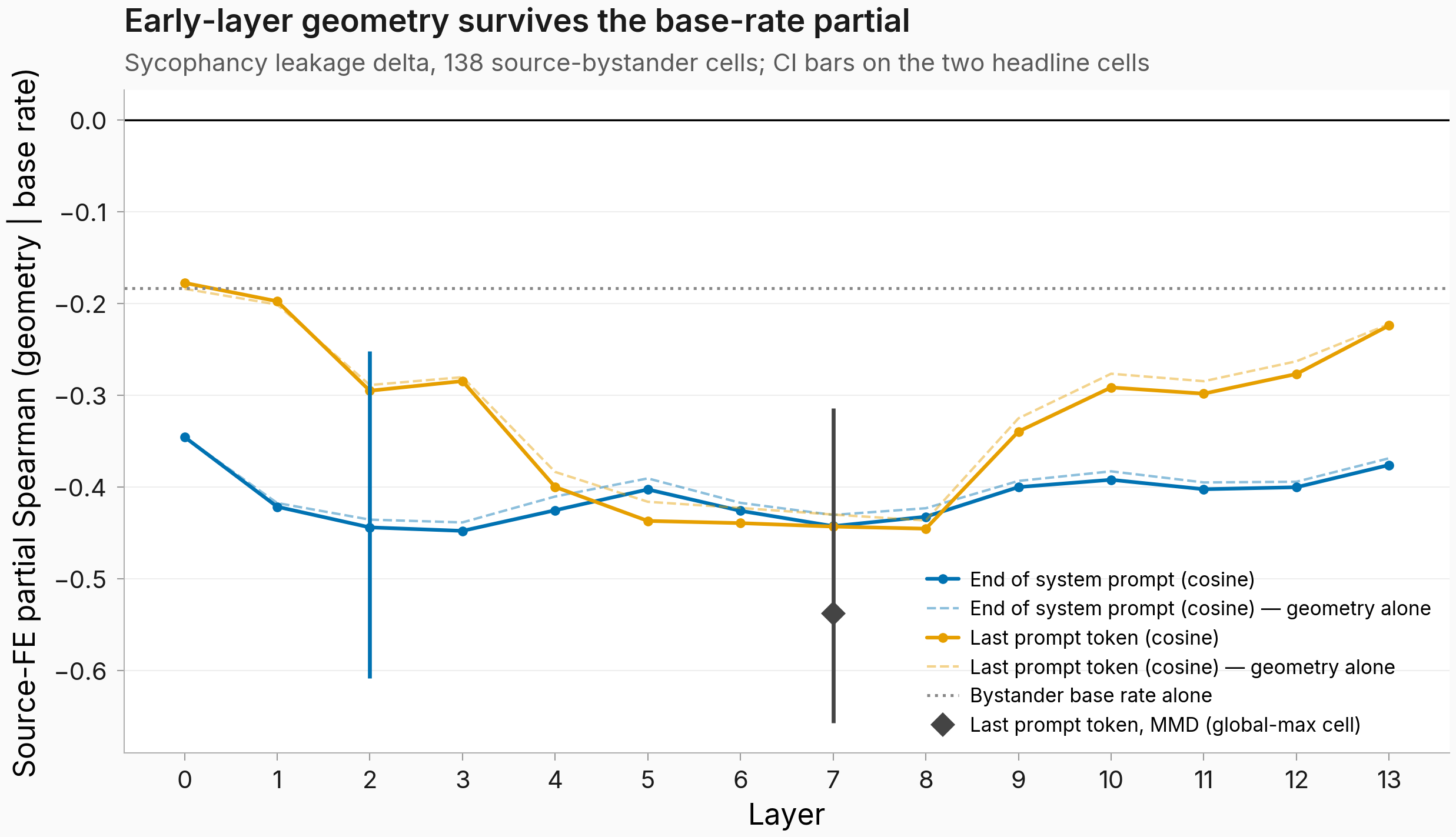 Per-layer curves of the source-controlled partial correlation between early-layer distance and sycophancy leakage after partialling out the bystander's base sycophancy rate. Two solid lines, end of system prompt in blue and last prompt token in orange, track cosine cells at layers 0 through 13 and sit almost exactly on their faint dashed geometry-alone companions, reaching about -0.44 at the strongest cells. A dotted horizontal reference near -0.18 marks the base-rate-alone correlation. Bootstrap CI error bars on the two headline cells, the layer-2 end-of-system cosine cell and the layer-7 last-prompt MMD cell drawn as a black diamond near -0.54, are both clear of zero.