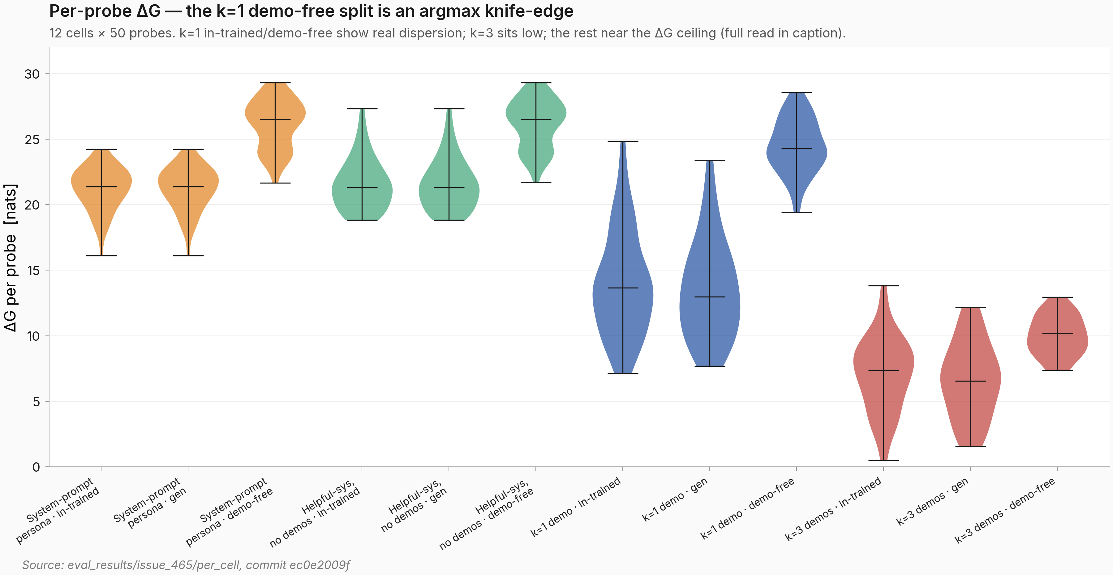 Violin plot with 12 cells (4 conditions × 3 primary eval shapes), each violin showing per-probe ΔG distribution over 50 probes with median markers. System-prompt persona violins at in-trained and generalization tightly clustered around 21 nats; demo-free default around 26 nats. Helpful-sys no demos violins are similar in shape and position. k=1 violins at in-trained and generalization spread from about 7 to 25 nats centered around 13-14; the k=1 demo-free violin sits compactly around 24 with a low tail. k=3 violins span 0-14 (in-trained, gen) and a tight 7-13 at demo-free.