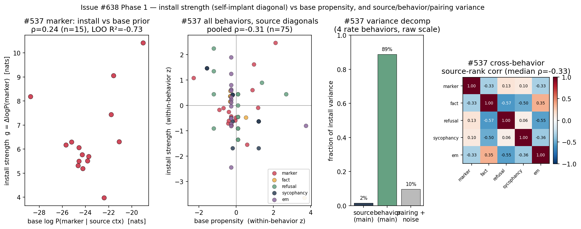 Variance of install strength across a 15-source by 4-behavior grid partitioned into source-main 2%, behavior-main 89%, and pairing-plus-noise 10%; the behavior bar dominates.