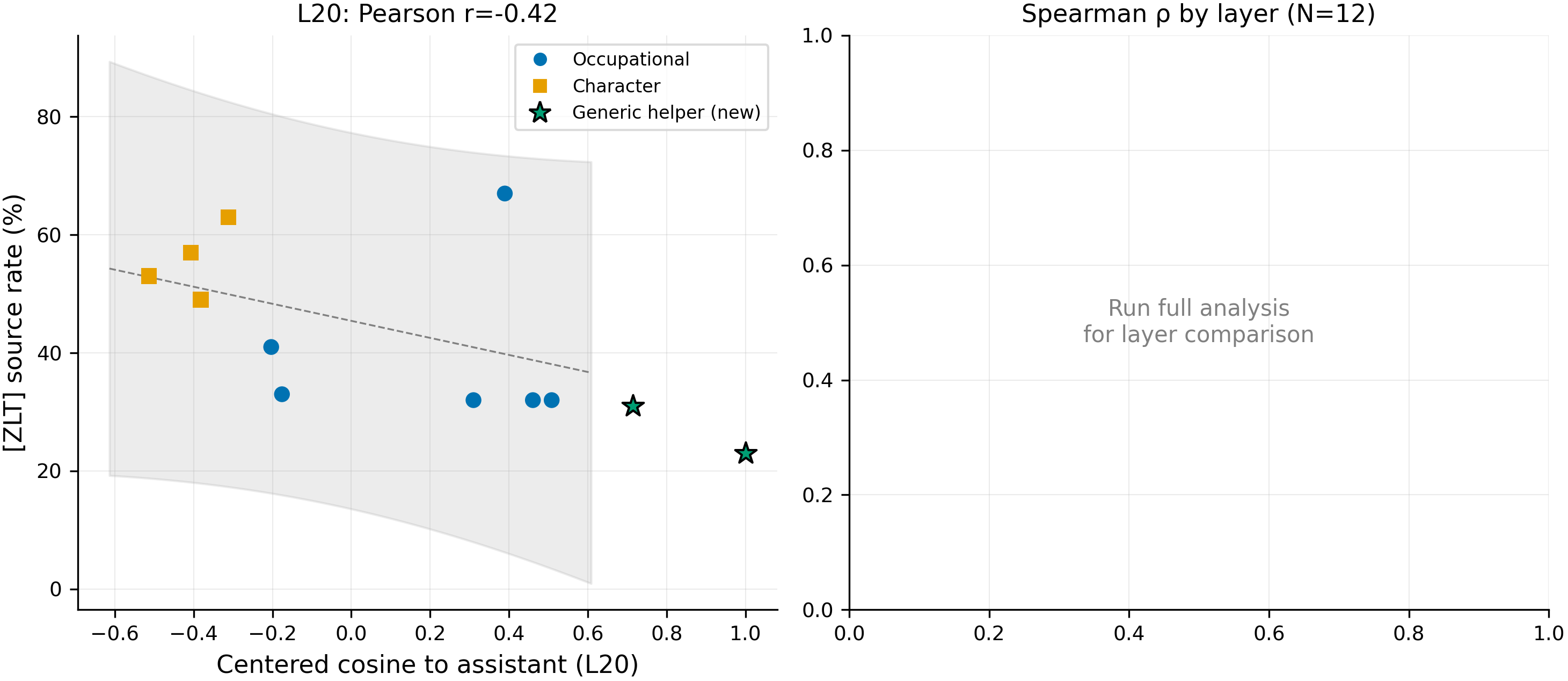 Hero: L20 cosine vs source rate scatter with 2 new assistant-variant points