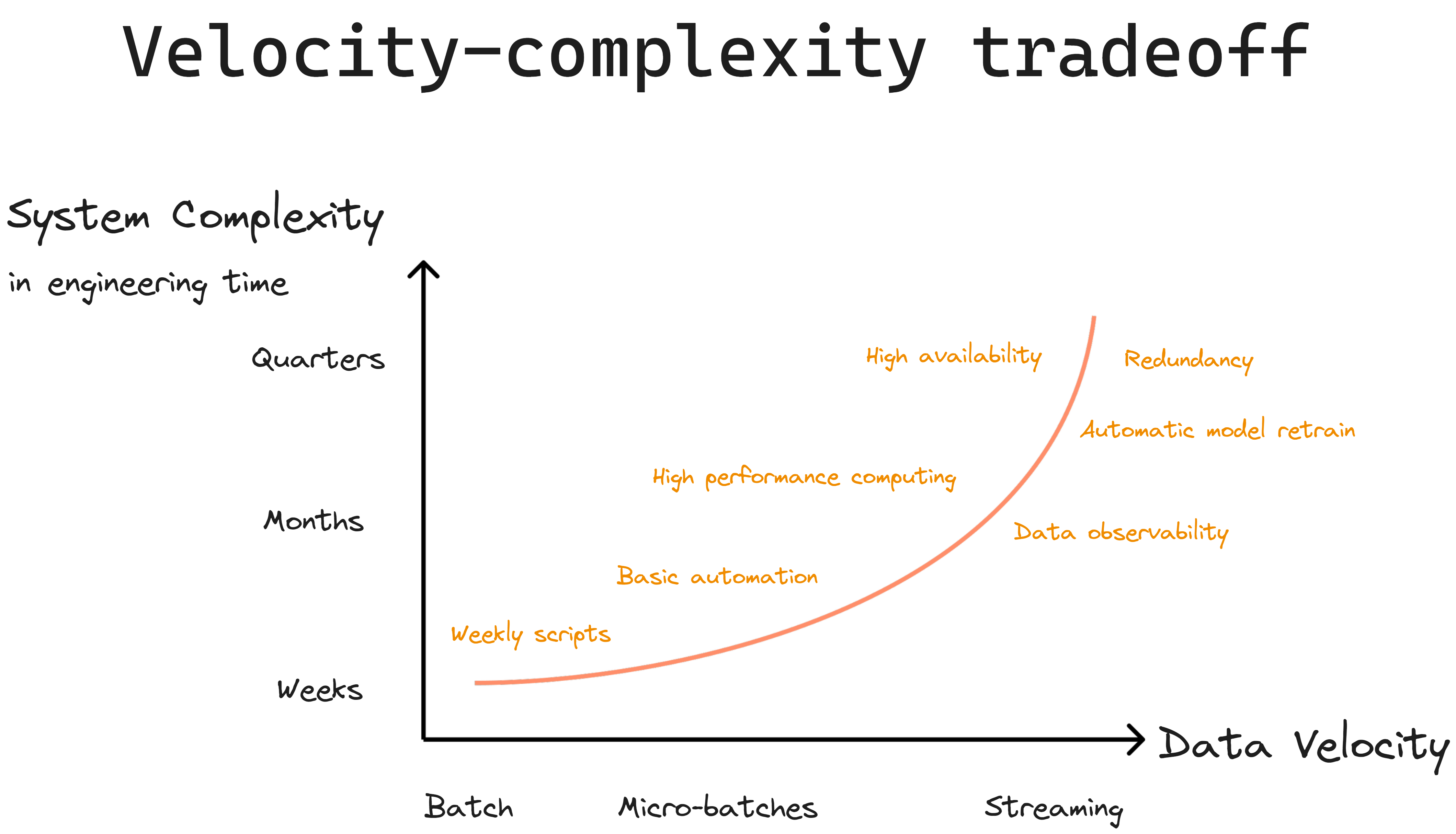 Velocity-complexity tradeoff