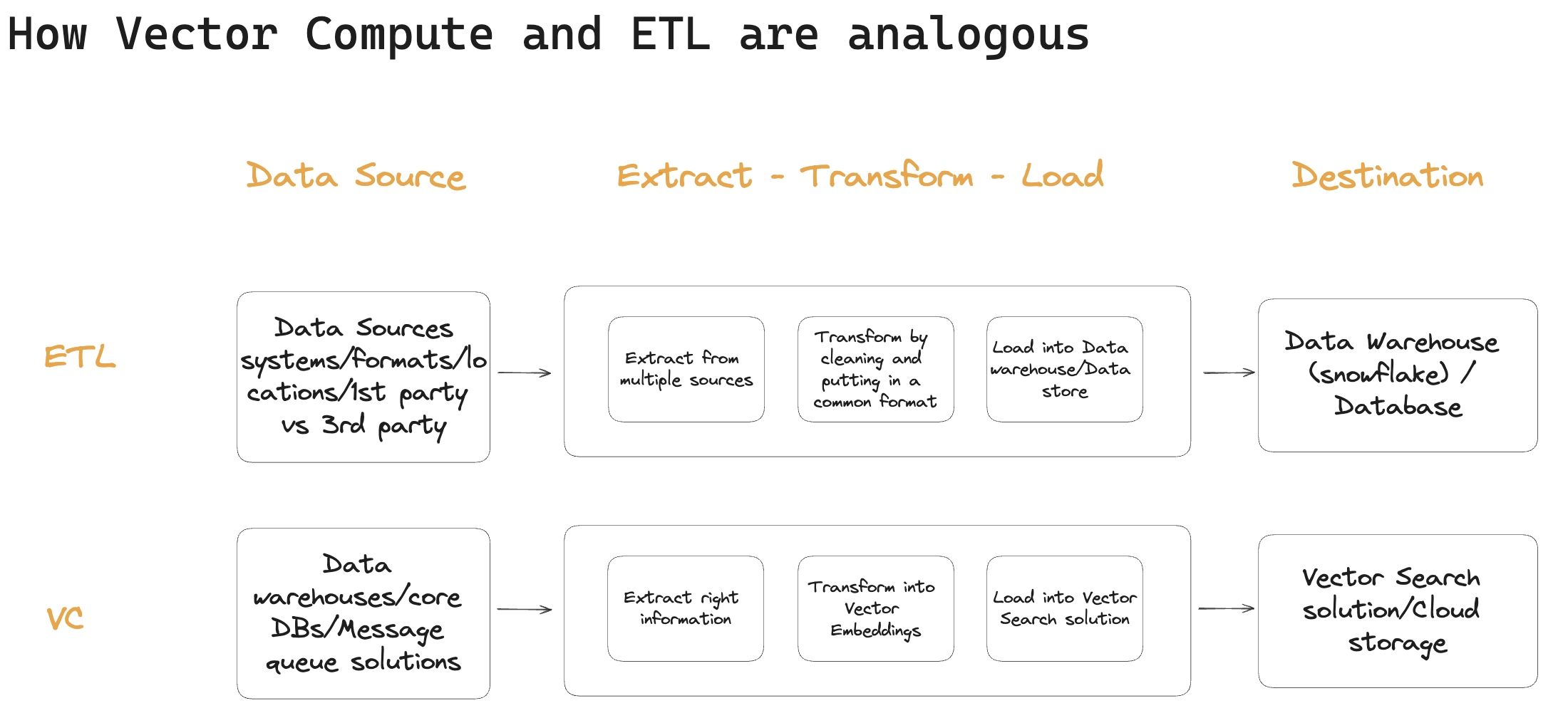 How Vector Compute and ETL are analogous