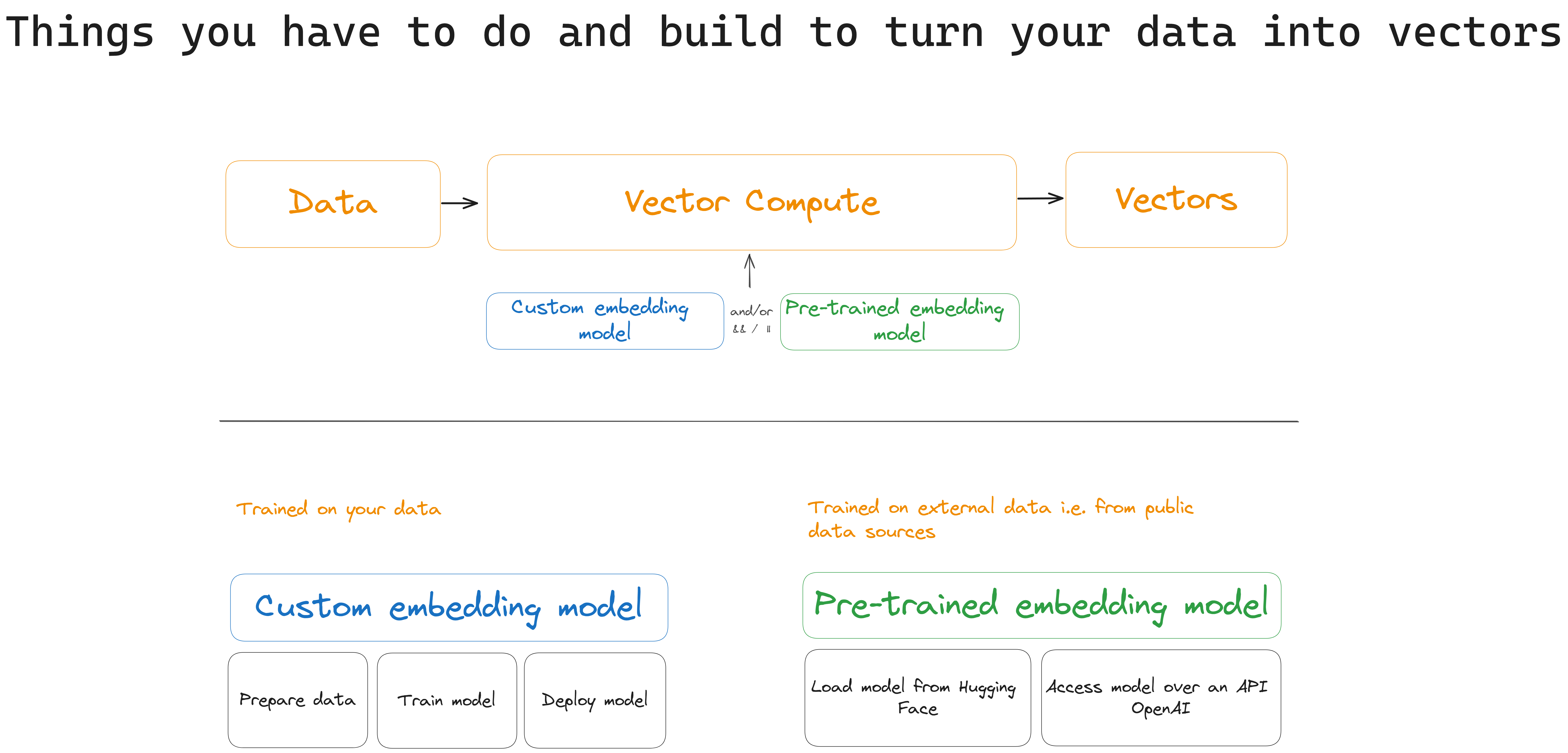 Things you have to do and build to turn your data into vectors
