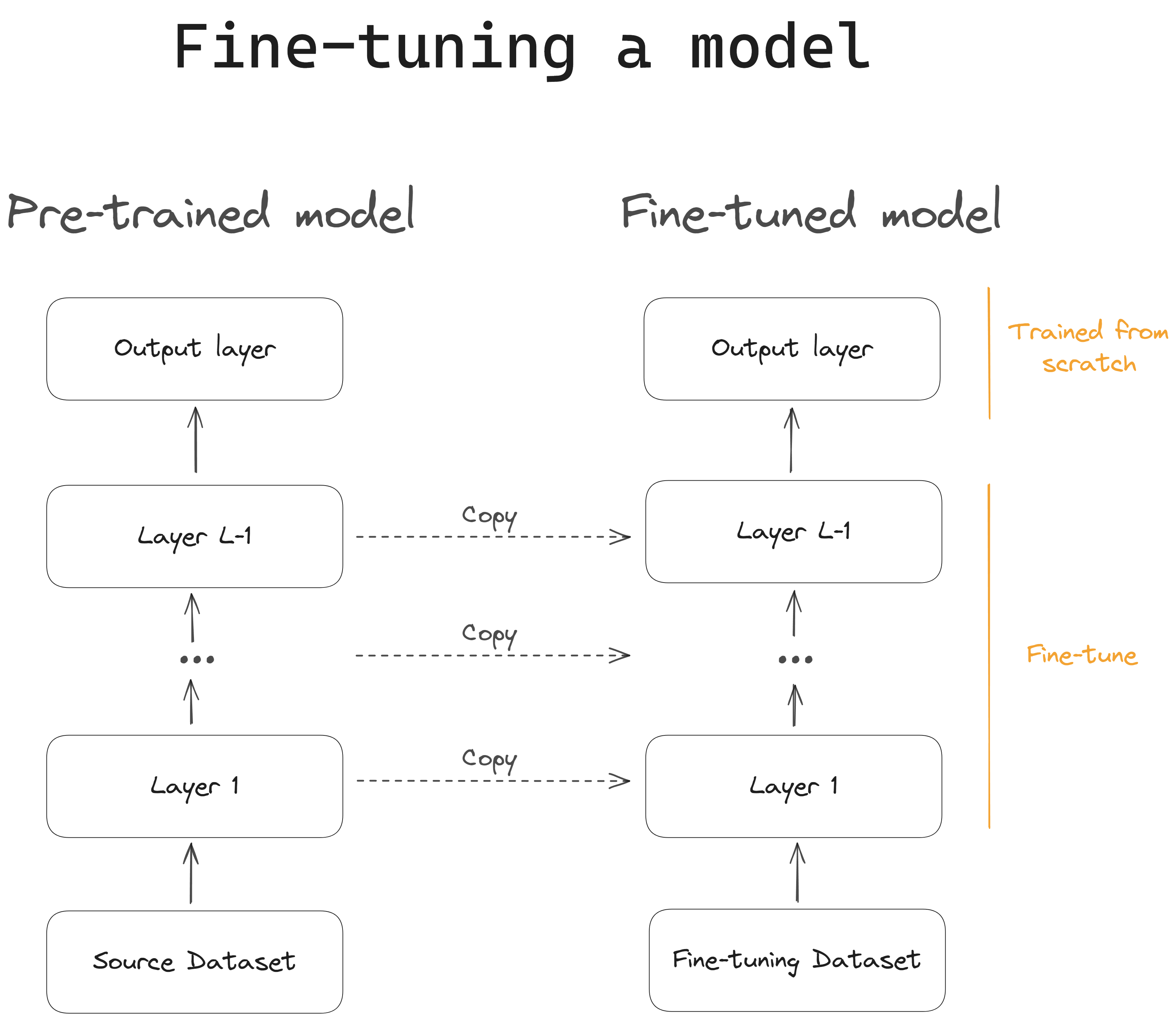 Fine-tuning a model