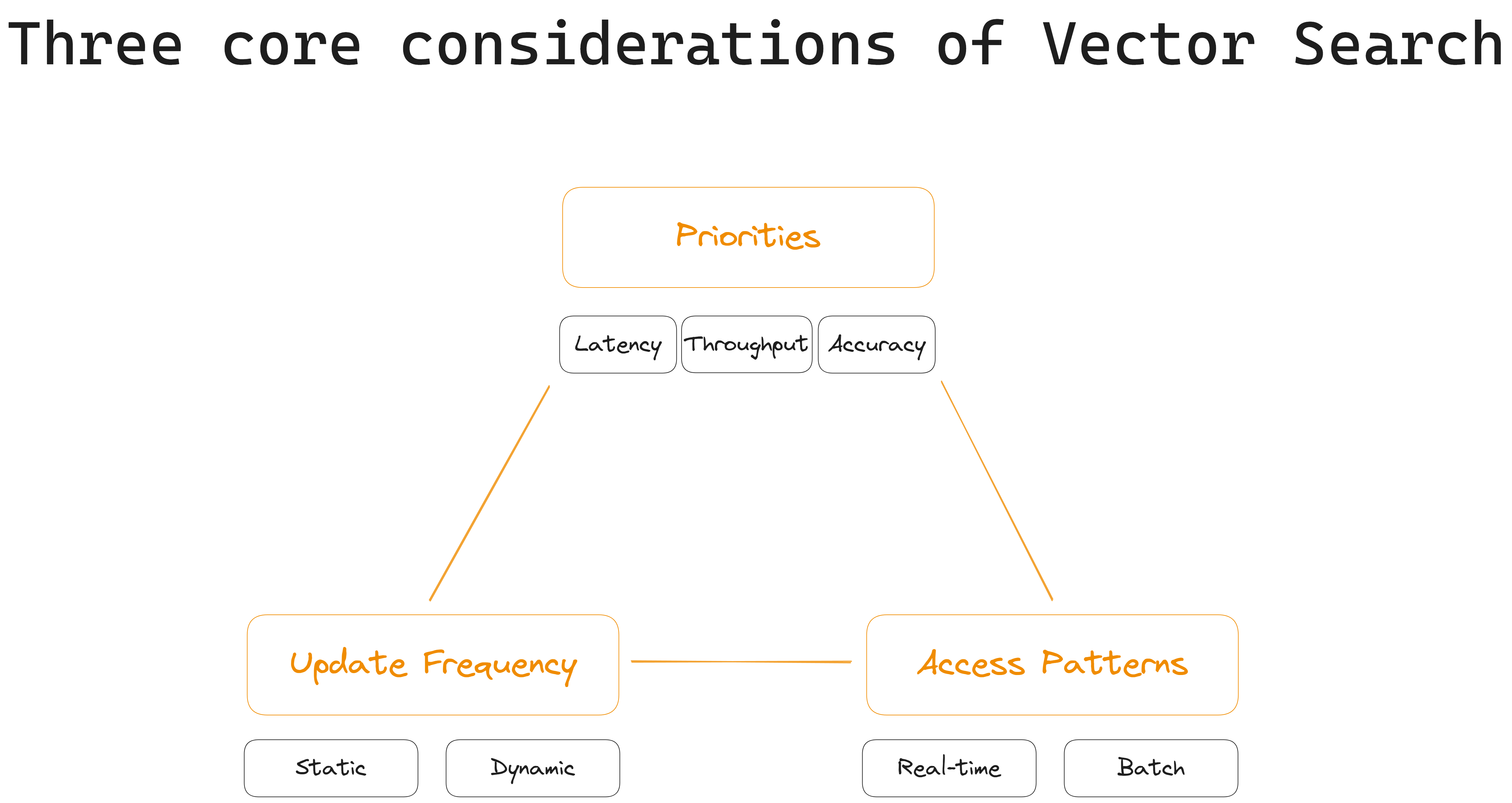 Three core considerations of Vector Search