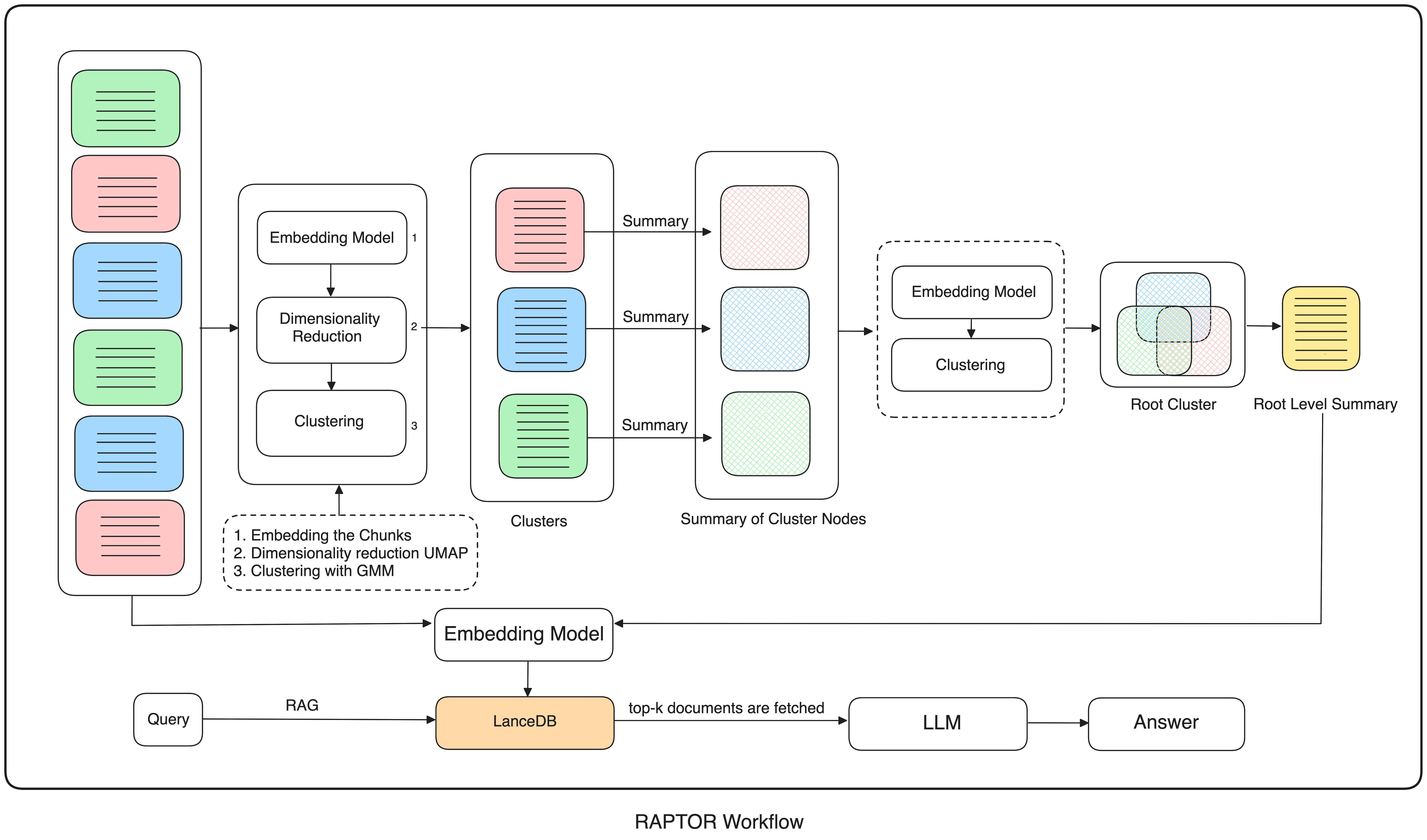 Raptor workflow