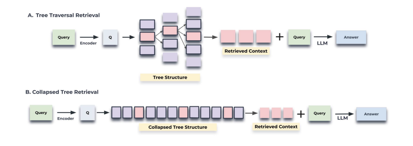 How the retrieval happens