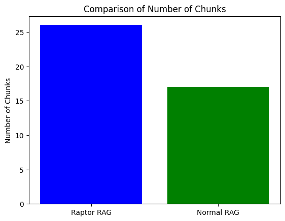 Number of chunks in RAPTOR