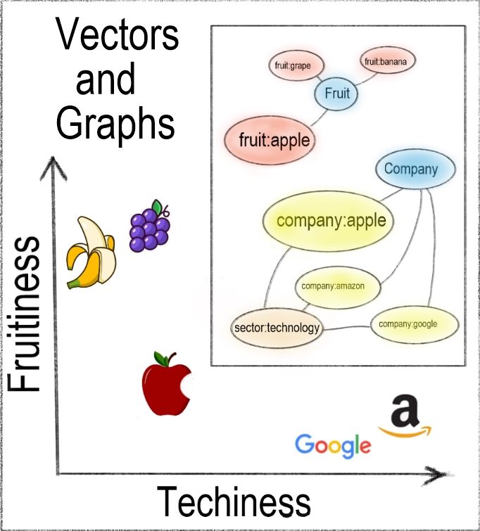 Simplified representation of vector embeddings (on 2 dimensions) and (inset) knowledge graph