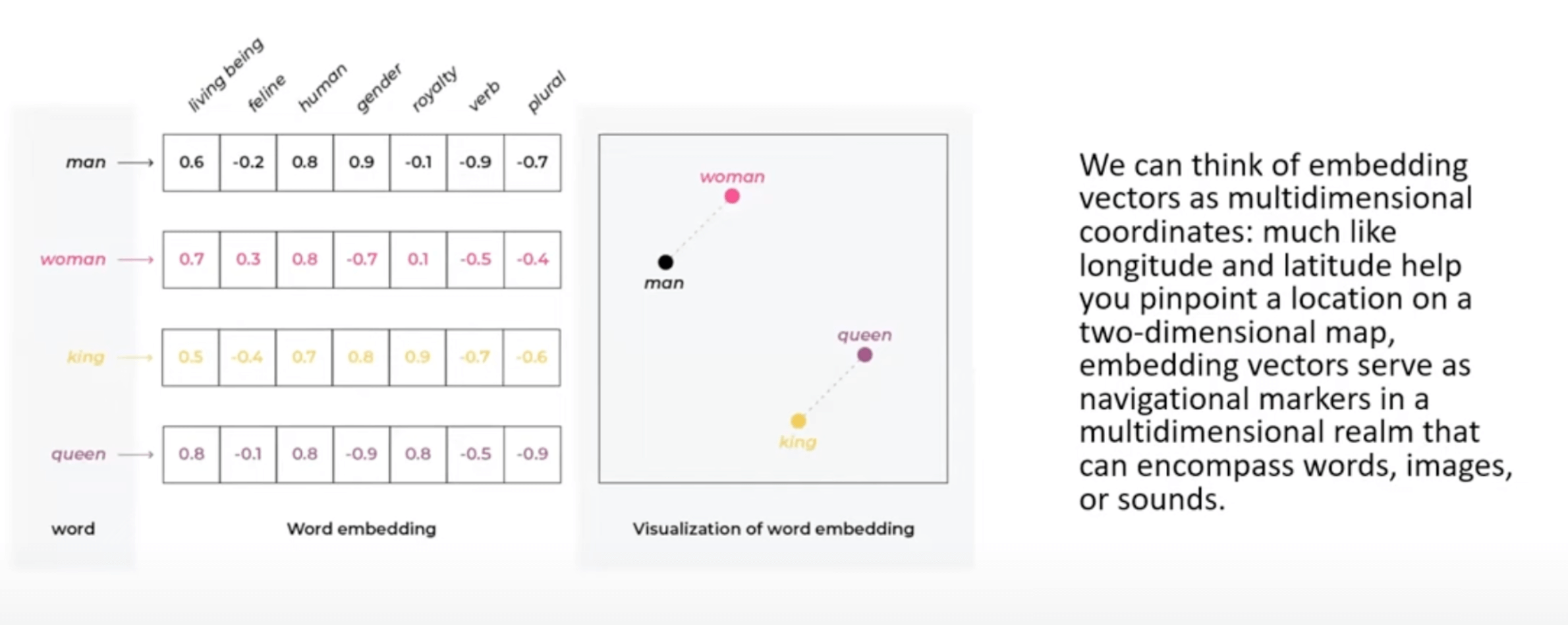 NLP Embeddings, illustrated by Arize AI