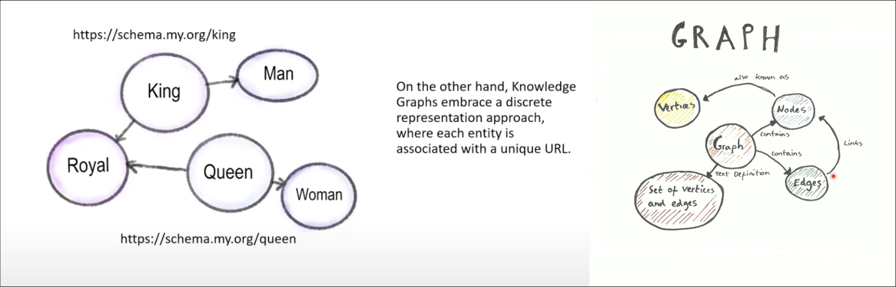 Schema.org representation of Queen, and general KG representation