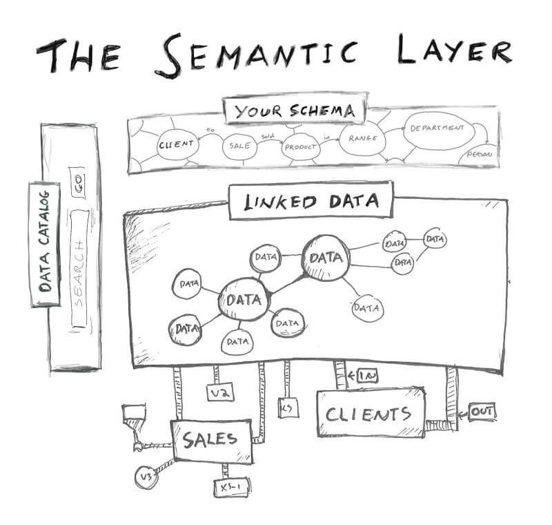 organizational semantic layer