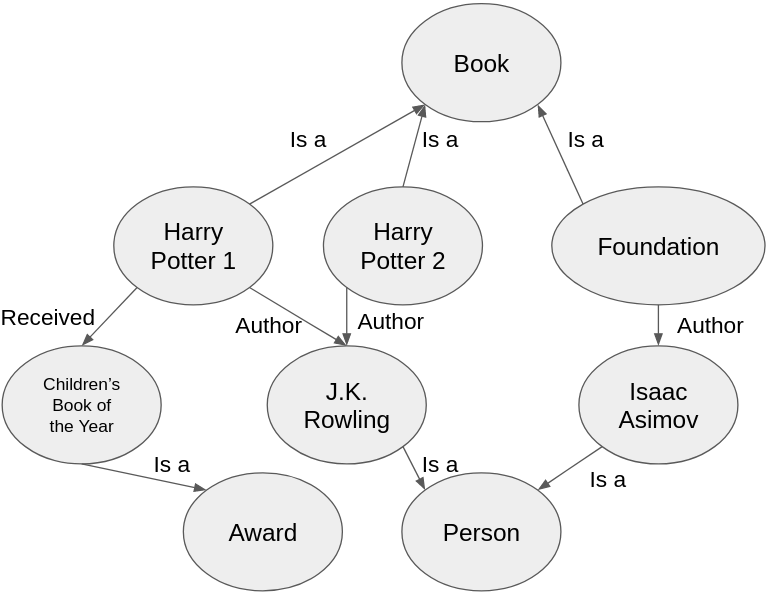Knowledge Graph example