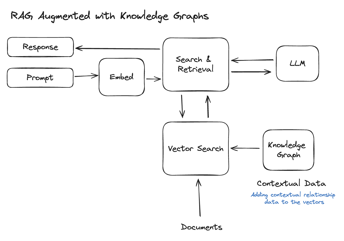 RAG + Knowledge Graph