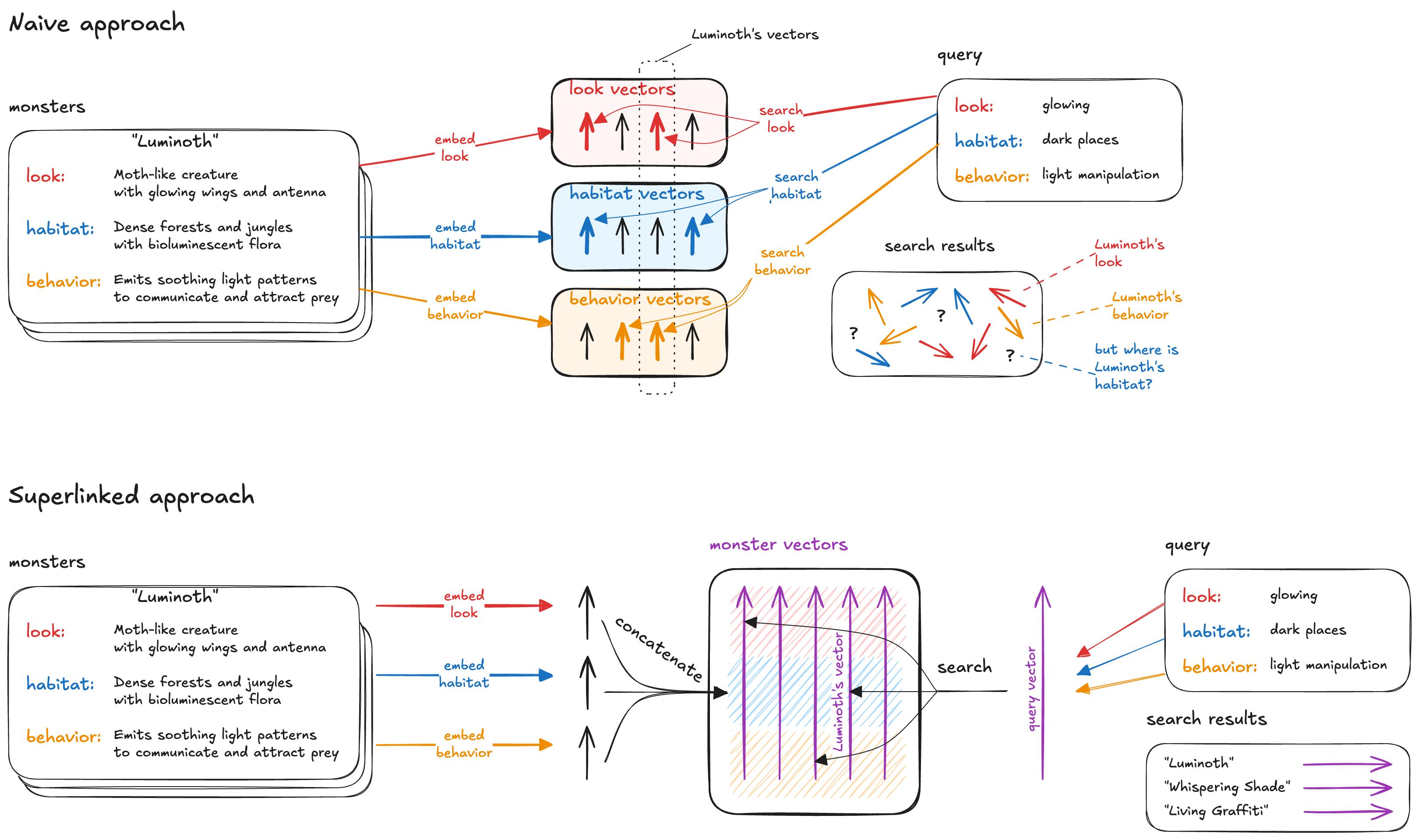 Two approaches to multi-attribute vector search