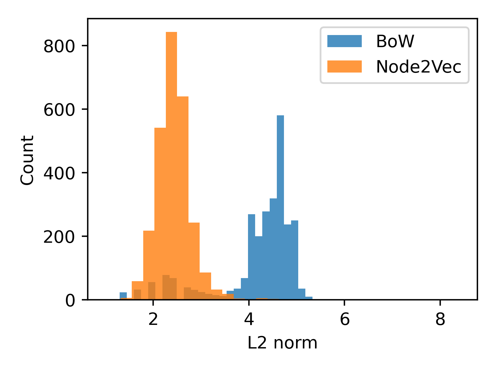 L2 norm distribution of text based and Node2Vec embeddings