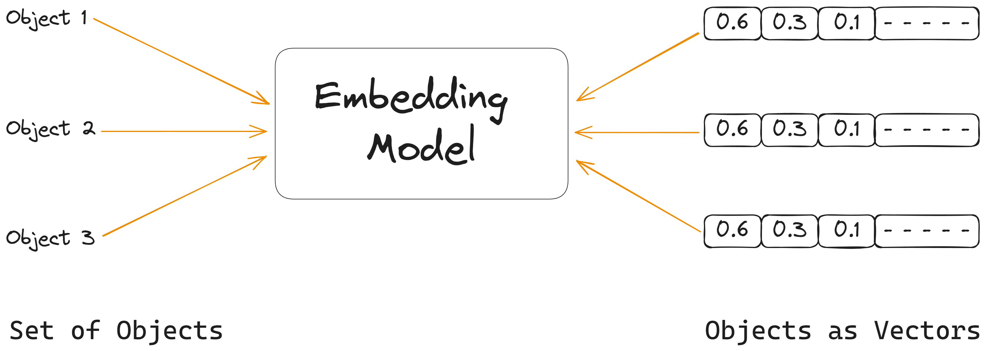 Illustration of vector embeddings