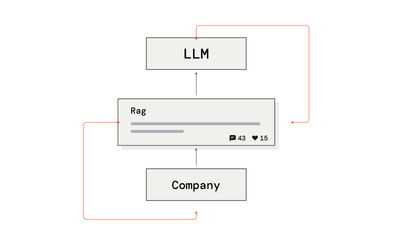 RAG communication diagram