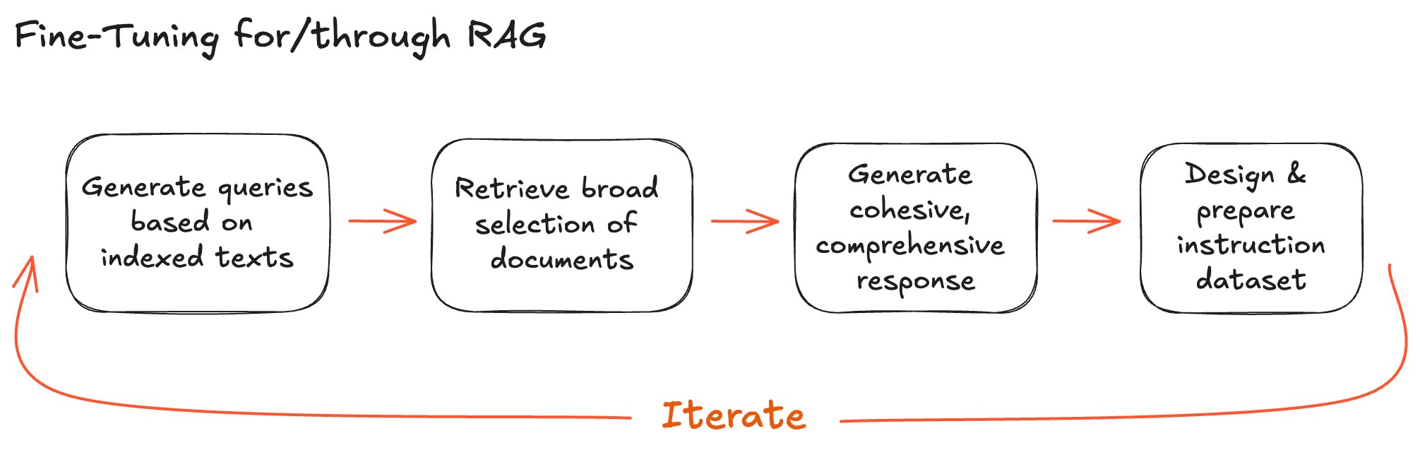 Fine-tuning for/through RAG