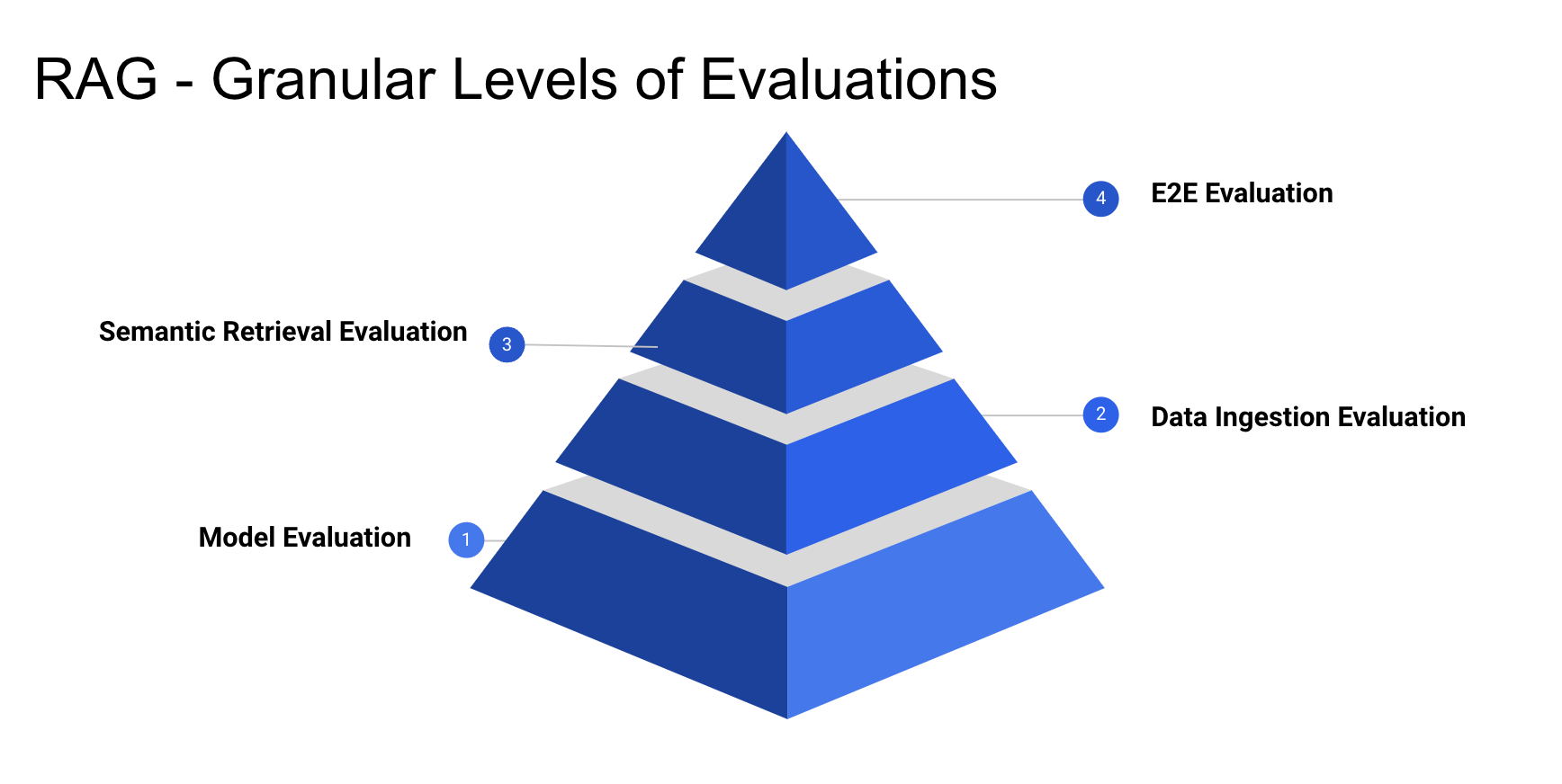 Granular Levels of Evaluation of RAG