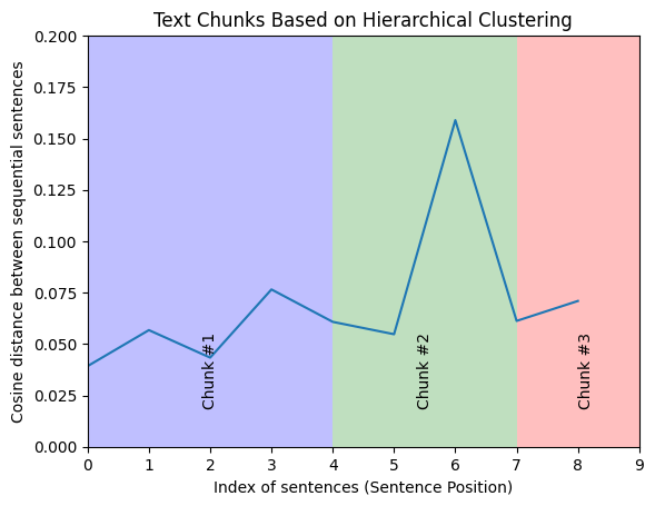 results-hierarchical based