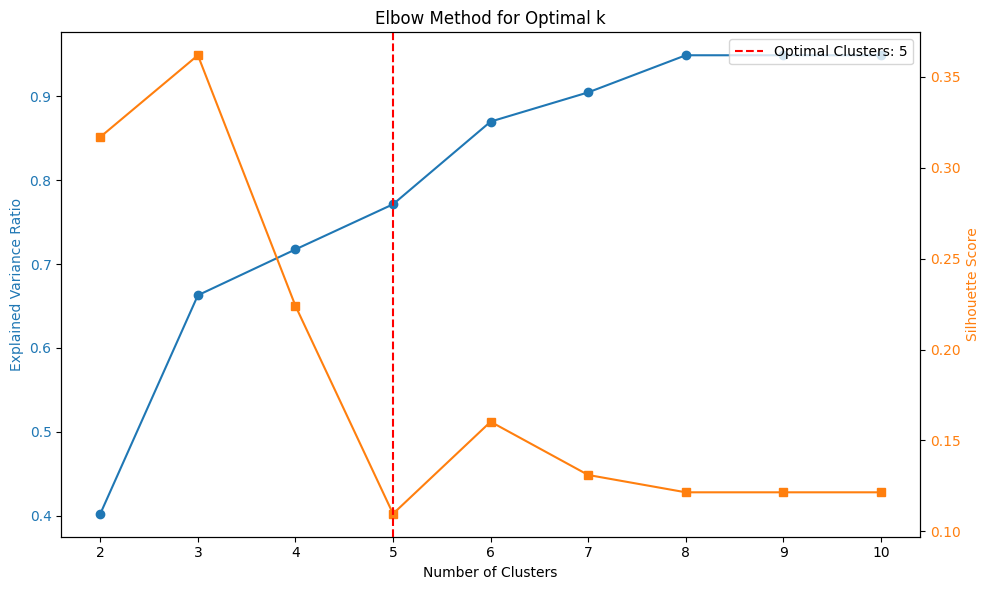 Optimal clusters calculation