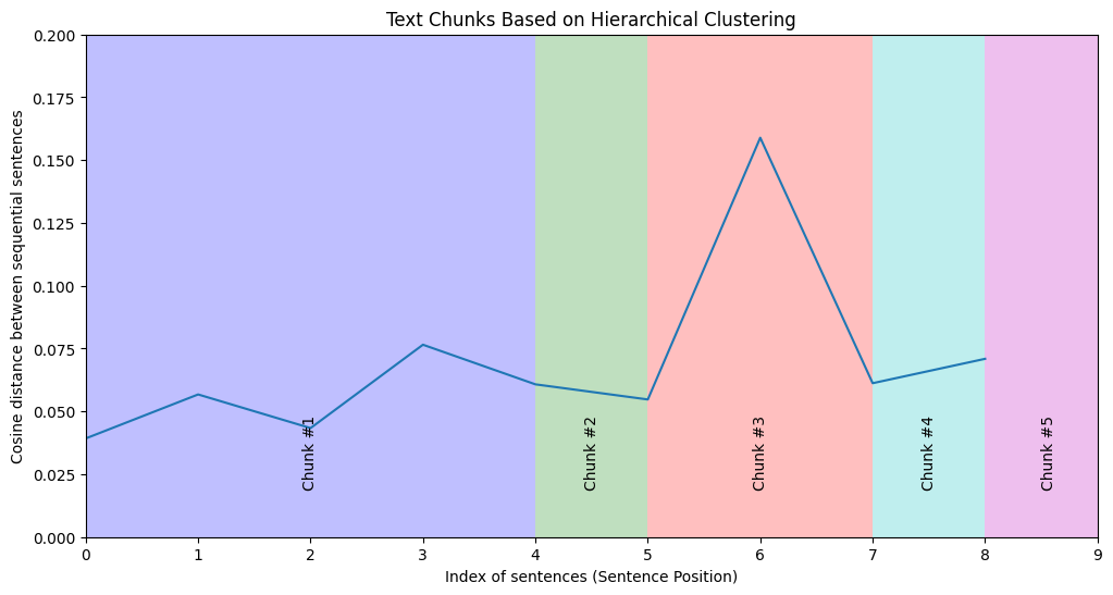 results-hierarchical-clustering-based with WCSS