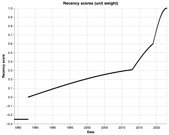 Recency scores by period