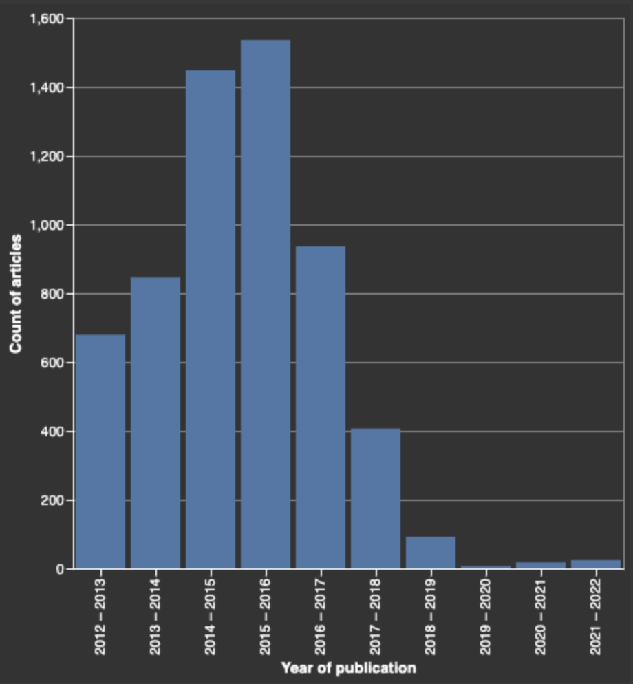 count of articles by year of publication