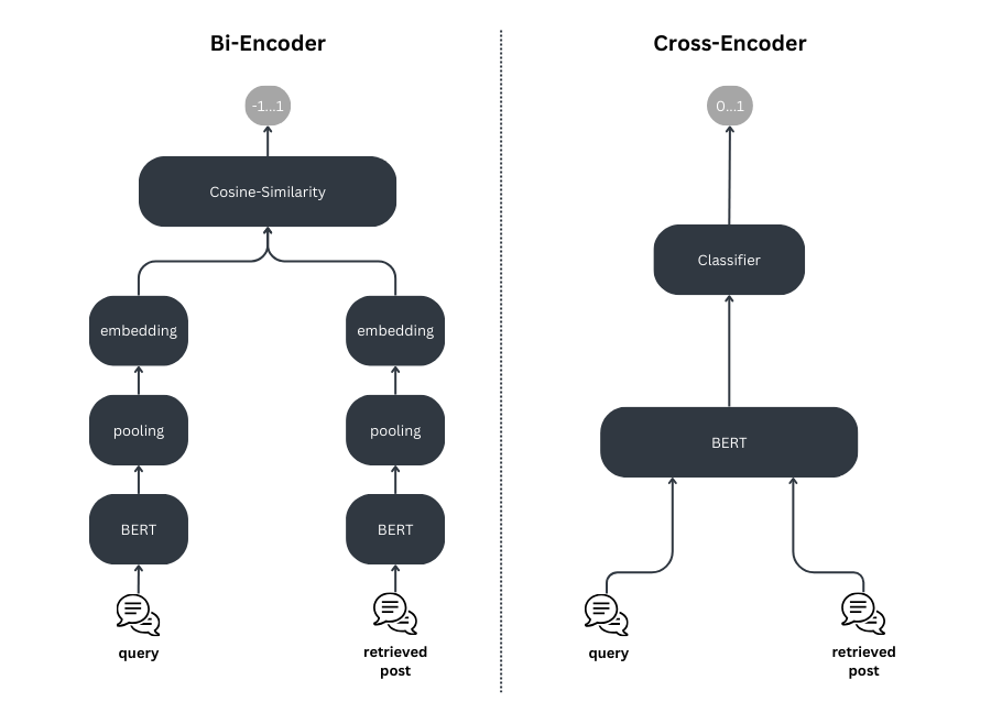 Bi-Encoder vs. Cross-Encoder