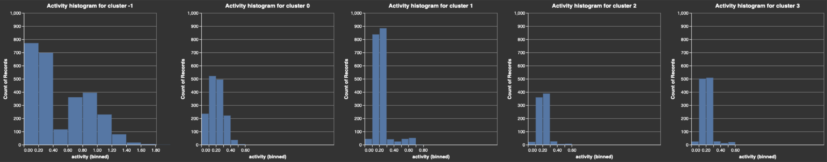 histograms of clusters