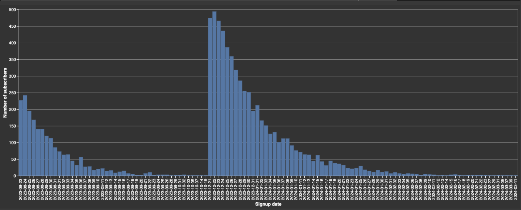 new users per signup date