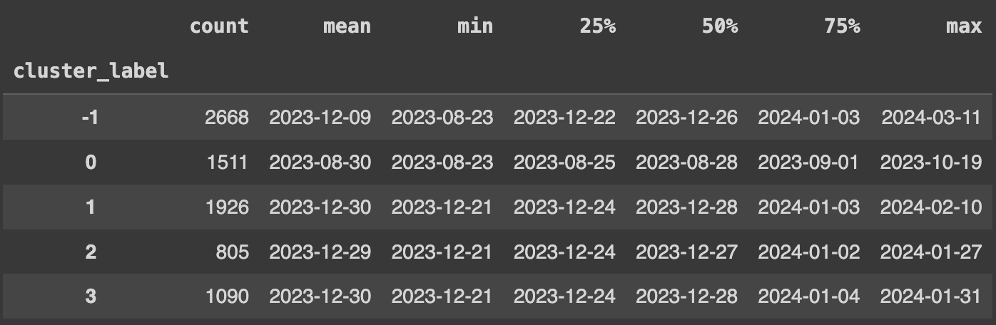 signup date per cluster group