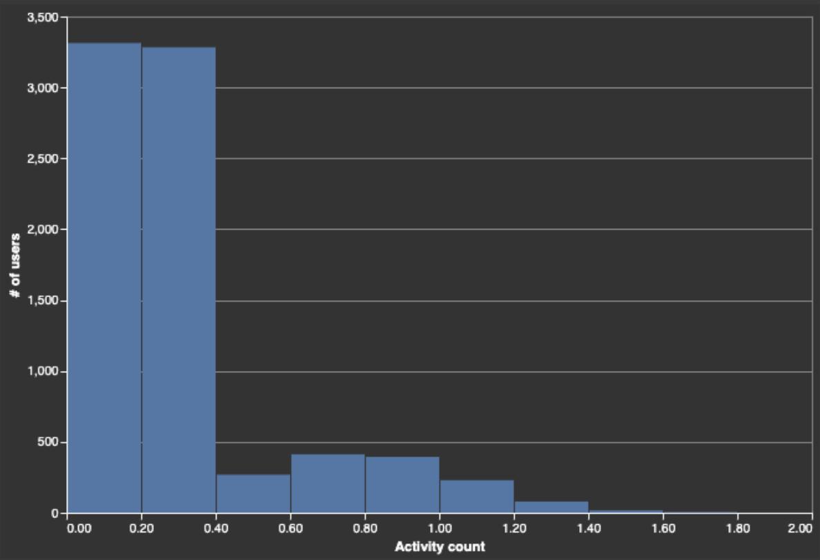 distribution by activity count