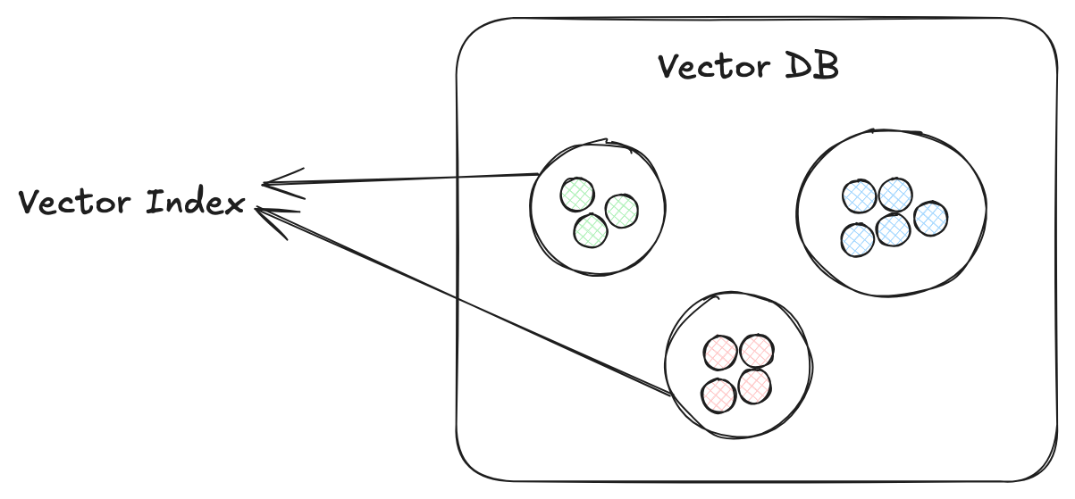 What is a vector index