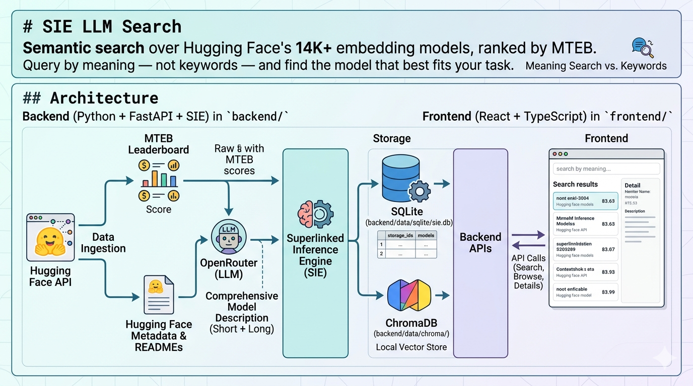 Semantic search over Hugging Face embedding models, ranked by MTEB task-specific scores.
