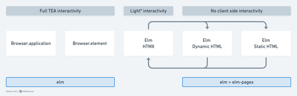 Elm interactivity choices with HTMX