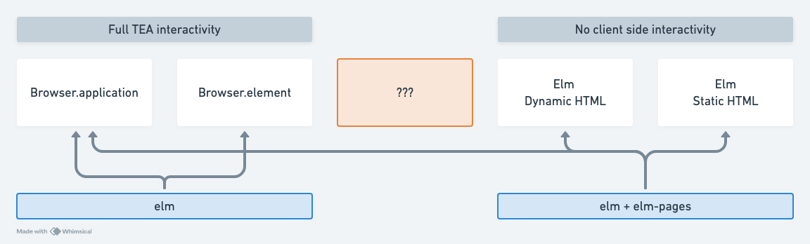 Elm interactivity choices