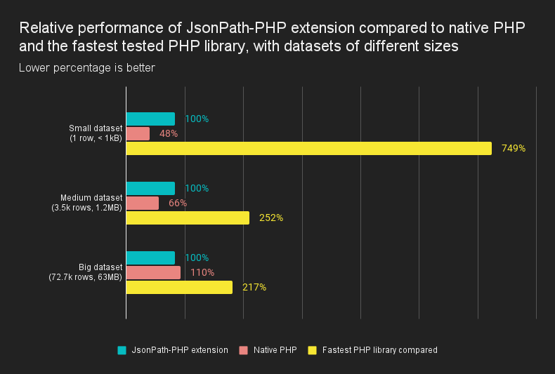 Chart showing a performance comparison between JsonPath-PHP, native PHP (JsonPath-PHP sometimes faster, sometimes slower), and the fastest tested PHP library (JsonPath-PHP always faster)